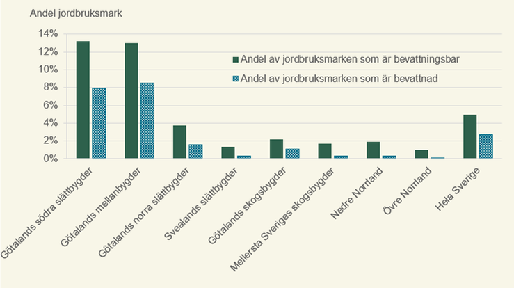 Figur B. Antal jordbruksföretag som kan och har bevattnat jordbruksmark 2003-2023