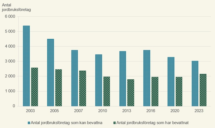 Figur C. Andel jordbruksmark som kan bevattnas och har bevattnats 2023 per produktionsområde