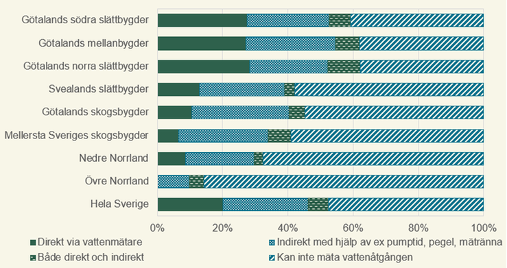 Figur I. Hur företag mäter mängden bevattningsvatten per produktionsområde, %