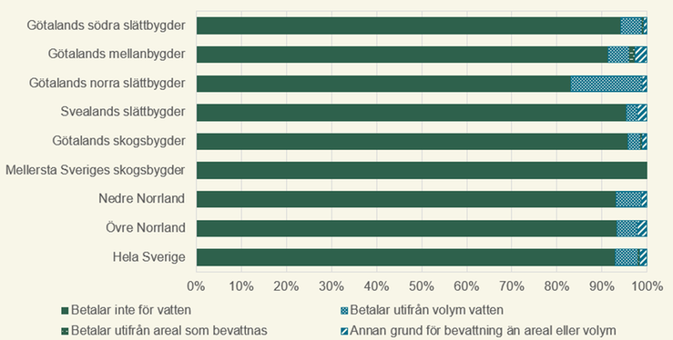 Figur K. Hur jordbruksföretagen betalar för vatten per produktionsområde, andel