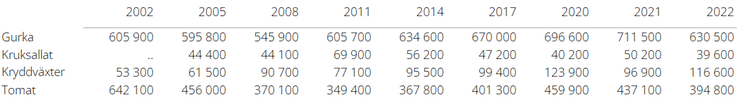 Tablå A. Växthusyta för odling av växthusgrödor 2002-2022. Ytorna anges i kvadratmeter. Prickar visar saknade värden.