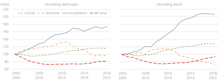 Figur A. Indexerad utveckling för växthusyta och skördar av växthusgrödor 2002-2022. Figuren bygger på femåriga rörliga medelvärden för att jämna ut enskilda årsvariationer och visa långsiktiga trender.