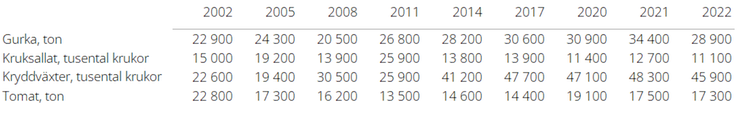 Tablå B. Skörd av växthusgrödor 2002-2022. Gurka och tomat redovisas i ton, kruksallat och kryddväxter redovisas i tusental krukor.