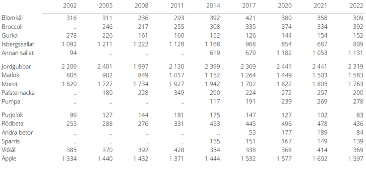 Tablå D. Areal för odling av frilandsgrödor 2002-2022. Arealerna anges i hektar. Prickar visar saknade värden.