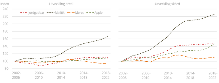 Figur B. Indexerad utveckling för areal och skördar av de arealmässigt största frilandsgrödorna 2002-2022. Figuren bygger på femåriga rörliga medelvärden för att jämna ut enskilda årsvariationer och visa långsiktiga trender.