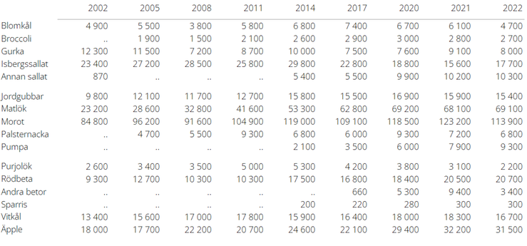 Tablå E. Skörd av frilandsgrödor 2002-2022. Samtliga skördar redovisas i ton. Prickar visar saknade värden.