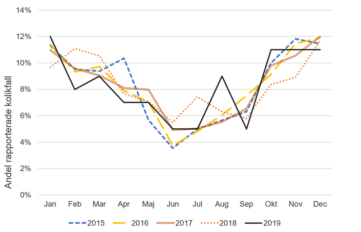 Figur D. Fördelning av kolikfall hos häst över årets månader, år 2015 - 2019, procent