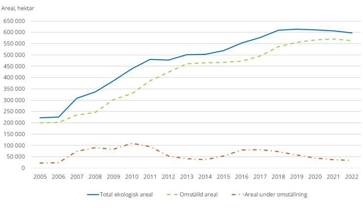 Figur A. Areal jordbruksmark brukad med ekologiska produktionsmetoder i hektar, år 2005–2022
