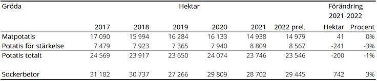 Tablå D. Arealer potatis och sockerbetor 2017-2022