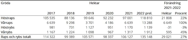 Tablå E. Arealer, raps och rybs 2017-2022