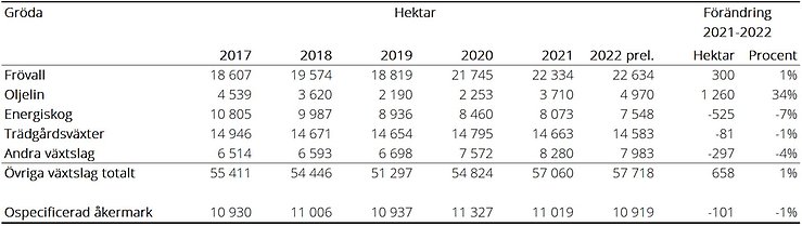 Tablå G. Arealer övriga växtslag och ospecificerad åkermark 2017-2022