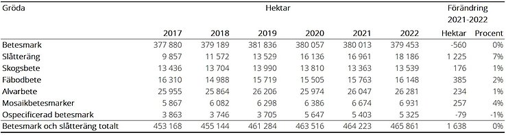 Tablå H. Arealer betesmark och slåtteräng 2017-2022