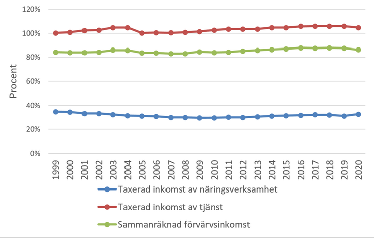 Kvinnors inkomst i relation till männens inkomst vid jordbrukarhushåll år 1999-2019 uppdelat på taxerad inkomst av näringsverksamhet, tjänst och totalt. Procent.