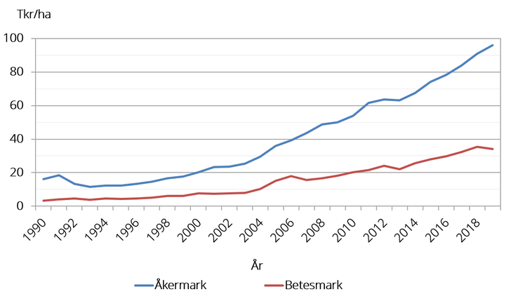 Figur A. Prisutvecklingen för åker- och betesmark i Sverige, tkr/ha, 1990-2019