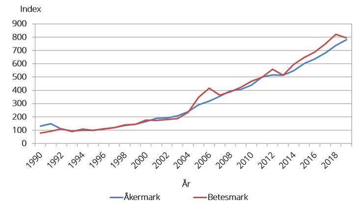Figur B. Prisutvecklingen för åker- respektive betesmark, index 1995=100