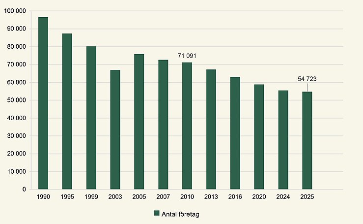 Figur A. Antal jordbruksföretag, år 1990–2025