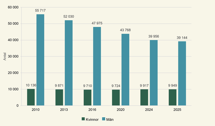 Figur innehållande antal kvinnor och män som företagare i enskild firma efter företagarens kön för åren 2010–2025.