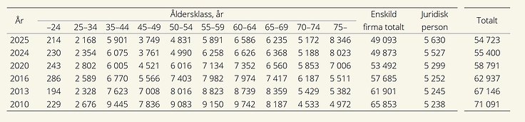 Tabell innehållande antal jordbruksföretagare med enskild firma fördelat på ålder samt antal juridiska företag och det totala antalet jordbruksföretag för år 2010–2025