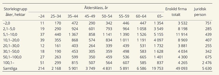 Tabell innehållande antal jordbruksföretagare med enskild firma efter åldersklass samt juridiska personer fördelat på storleksgrupp åkermark för år 2025
