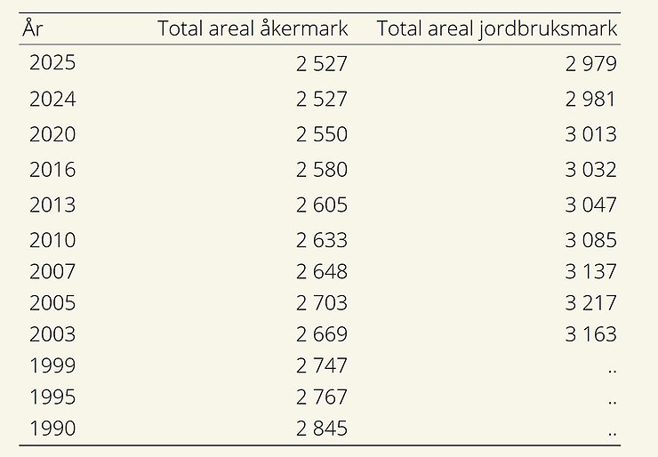 Tabell innehållande areal åkermark och jordbruksmark år 1990–2025
