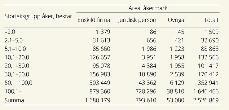 Tabell innehållande areal åkermark fördelat på storleksgrupp åkermark och företagskategori för år 2025