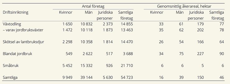 Tabell innehållande antal jordbruksföretag och genomsnittliga åkerareal för 2024 fördelat på företagskategori, där enskilda firmor delas upp på företagarens kön, och företagens driftsinriktning