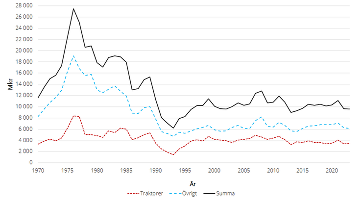 Figur A. Jordbrukets investeringar i maskiner och redskap 1970–2023, i 2023 års priser