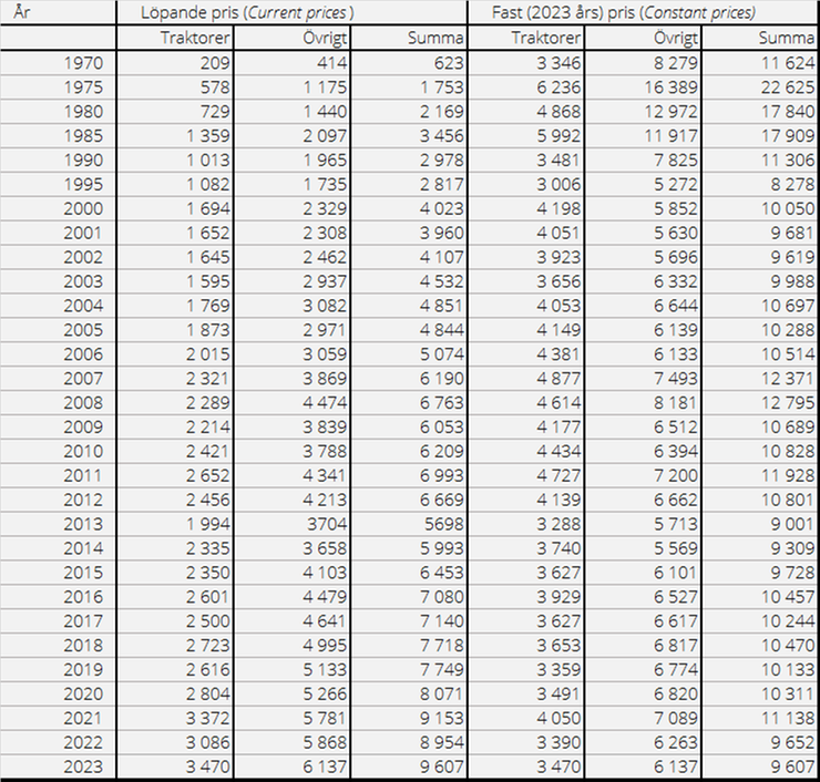 Tabell 2. Jordbrukets investeringar i maskiner och redskap 1970–2023 i löpande och fasta (2023 års) priser, miljoner kronor