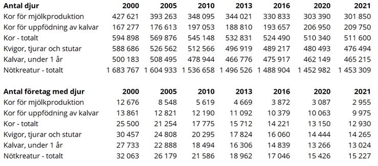 Tablå A. Antal nötkreatur fördelat på kategorier 2000, 2005, 2010, 2013, 2016, 2020, 2021