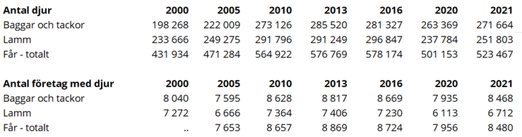 Tablå B. Antal får fördelat på olika kategorier 2000, 2005, 2010, 2013, 2016, 2020, 2021