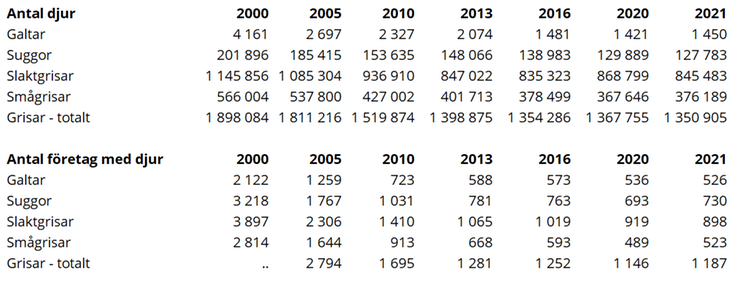 Tablå C. Antal grisar fördelat på olika kategorier 2000, 2005, 2010, 2013, 2016, 2020, 2021