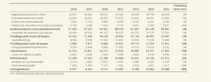 Tablå A. Jordbrukets ekonomiska resultat 2010, 2015, 2020, 2022–2025, miljoner kronor. Produktionsvärdet redovisas i löpande baspriser