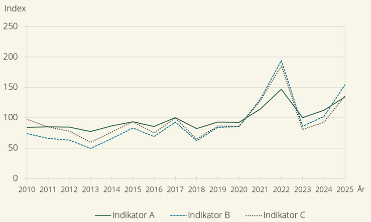 Figur A. Indikator A, B och C, 2010–2025 (Index 2019–2021=100)