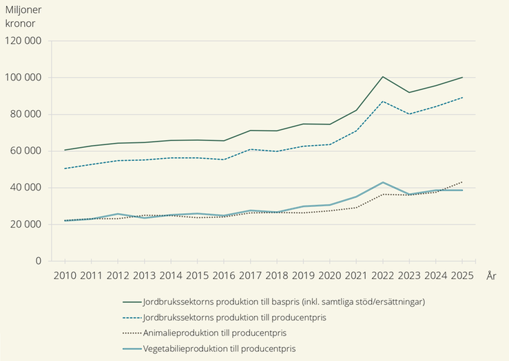 Figur B. Jordbrukssektorns produktionsvärde 2010–2025 i löpande priser, miljoner kronor