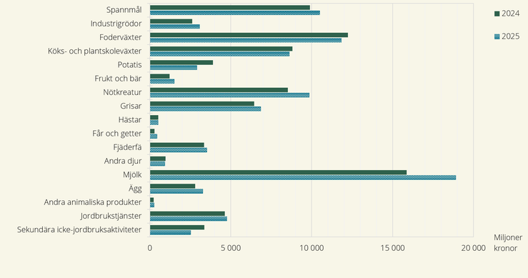 Figur C. Jordbrukssektorns produktionsvärde till baspris 2024–2025, miljoner kronor