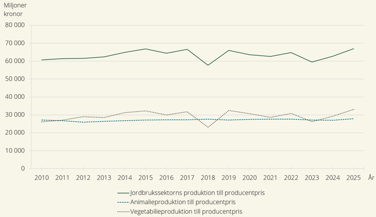 Figur D. Jordbrukssektorns produktion i 2020 års priser 2010–2025, miljoner kronor