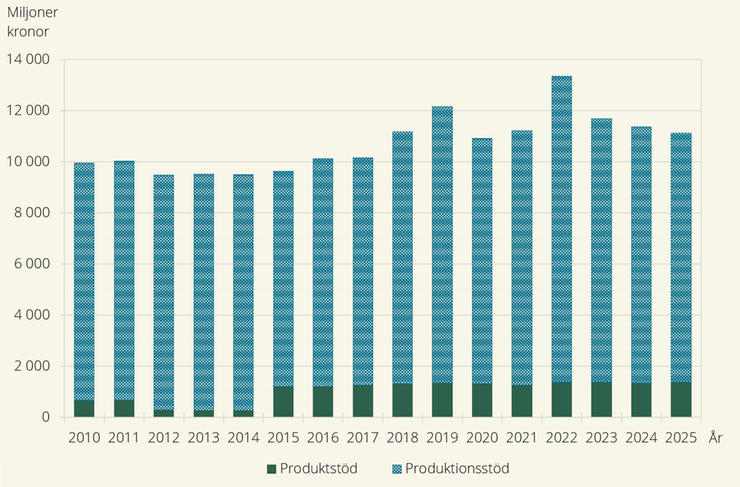 Figur E. Stöd och ersättningar till jordbruket 2010–2025, miljoner kronor