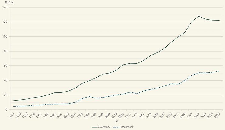 Figur A. Prisutvecklingen för åker- respektive betesmark i Sverige, tusen kr/ha, 1995-2025