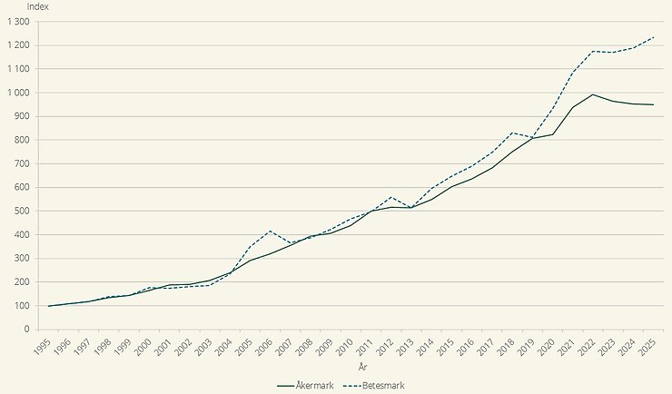 Figur B. Prisutvecklingen för åker- respektive betesmark, index 1995=100
