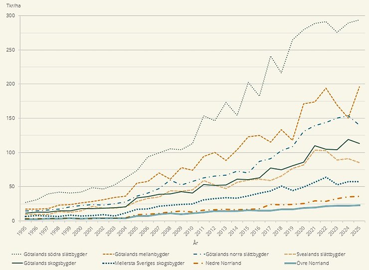 Figur C. Prisutvecklingen för åkermark per produktionsområde, tusen kr/ha, 1995–2025