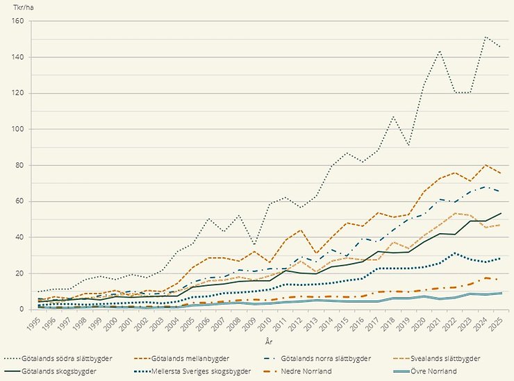 Figur D. Prisutvecklingen för betesmark per produktionsområde, tusen kr/ha, 1995–2025