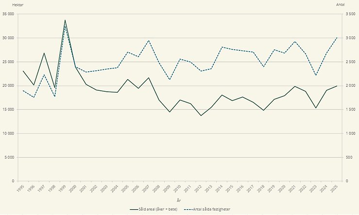 Figur E. Antalet sålda fastigheter med åker- och/eller betesmark samt totalt såld areal (åker- plus betesmark), som statistiken baseras på 1995–2025