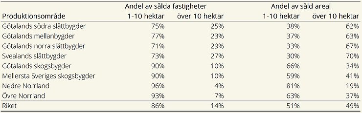 Tablå A. Andel av sålda fastigheter och såld åkerareal fördelat på storleksgrupp och produktionsområde, 2025