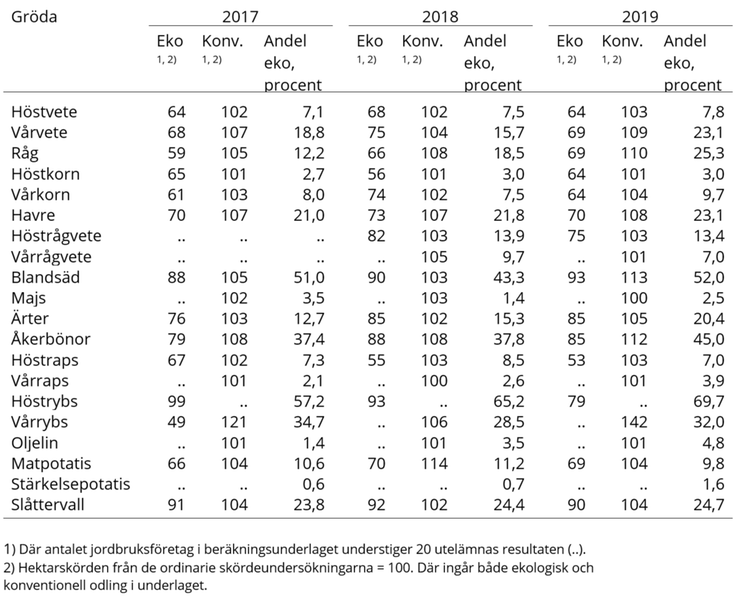 Tablå A. Relativtal för ekologisk och konventionell skörd per hektar samt andel av total grödareal som odlats ekologiskt 2017, 2018 och 2019