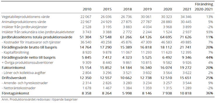 Tablå A. Jordbrukets ekonomiska resultat 2010, 2015, 2018–2021, miljoner kr. Produktionsvärdet redovisas i löpande baspriser