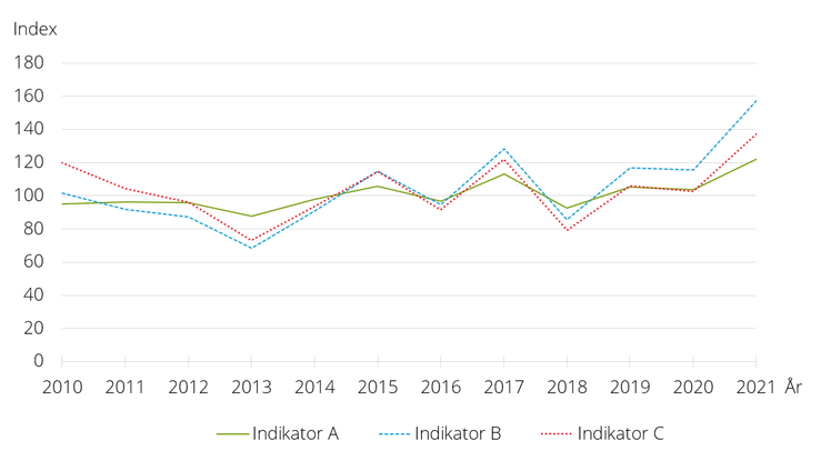 Figur A. Indikator A, B och C, 2010–2021 (Index 2014–2016=100)