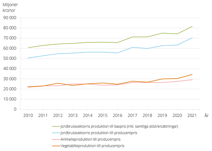 Figur B. Jordbrukssektorns produktionsvärde 2010–2021, miljoner kr