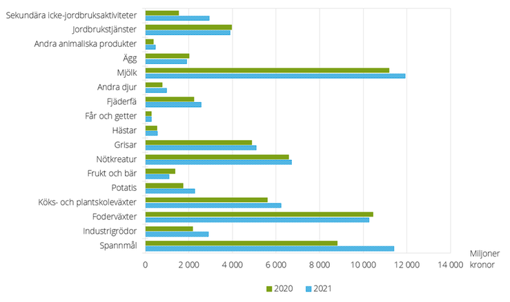 Figur C. Jordbrukssektorns produktionsvärde till baspris 2020–2021, miljoner kr