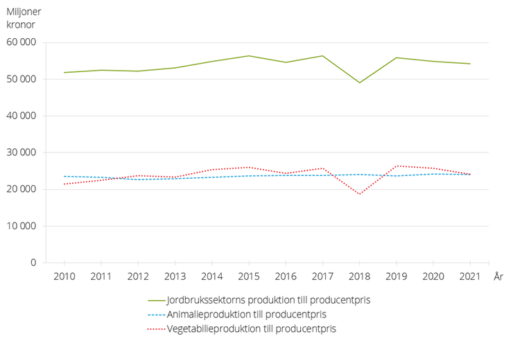 Figur D. Jordbrukssektorns produktion i fasta priser 2010–2021, miljoner kr