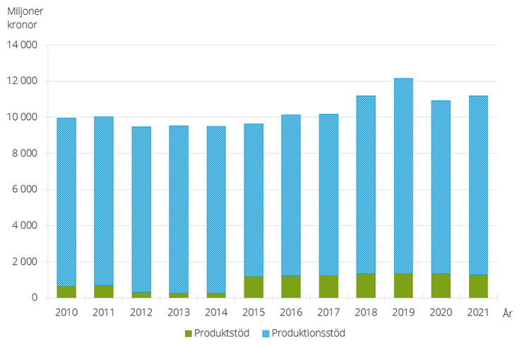 Figur E. Stöd och ersättningar till jordbruket 2010–2021, miljoner kr
